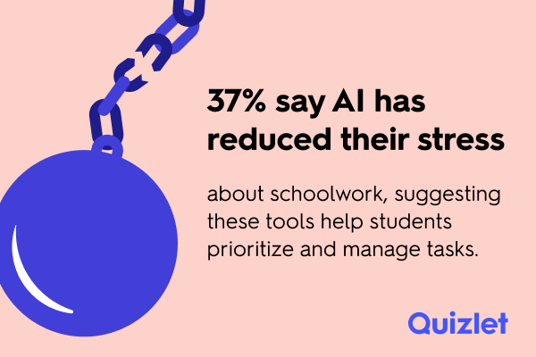 An infographic reporting that 37% say AI has reduced their stress about schoolwork.